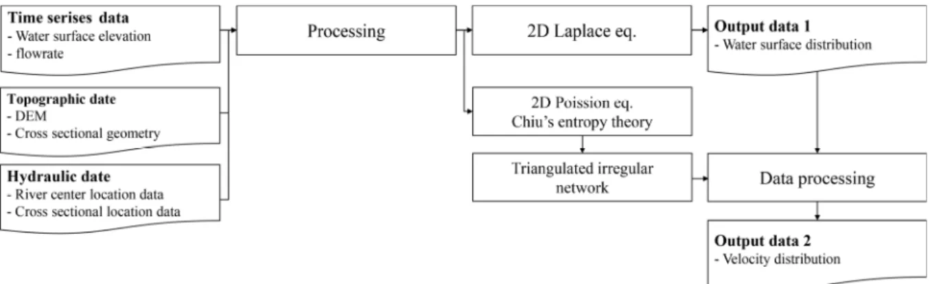 Fig. 2. Expansion of 1D hydraulic properties to 2D spatial distribution