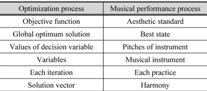 Table 1. Comparison between optimization and musical performance processes