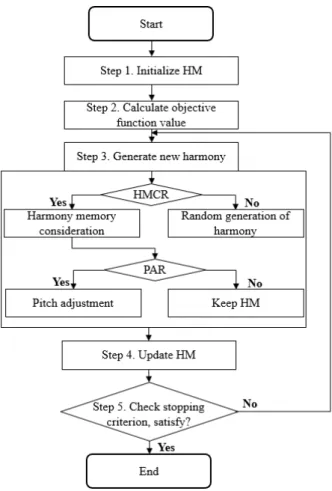 Table 2. Comparison between HSA and other meta-heuristic optimization algorithms 