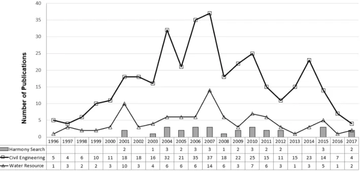 Fig. 6. Number of papers with optimization techniques published in domestic journals
