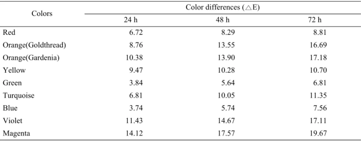 Table 6. Color differences( E) of natural dyed Changhoji after accelerated aging상관없이 L*과 b*값은 열화 후 증가되었으며, a*값은 급격히 줄어드는 것으로 나타나 적색이 황색 또는 주황색 계열의 색상으로 변하는 것으로 나타났다