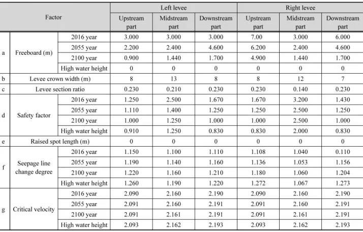 Table 4. Vulnerability index factor Factor