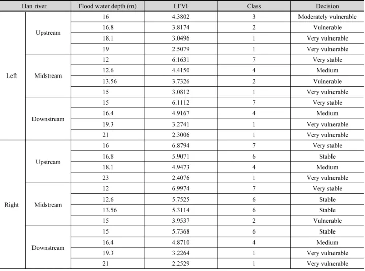 Table 5. Levee Flood Vulnerability Index analysis