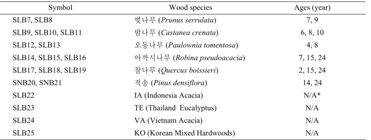 Table 1. Classification of wood species by wood ages것에 숲가꾸기사업의 산물을 대량 사용하고자 하는 정책이 만들어지고 있어 안타까움을 더하고 있다.펠릿의 원료가 되는 목재 자원은 다양한 용도를 갖는 매우 귀중한 원료이다