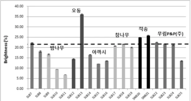 Fig. 8. Brightness of kraft pulps made from different wood species. 결론적으로 숲가꾸기 산물들 중에서 밤나무와 아까시 나무 수종의 경우 백색도에 부정적 영향을 미칠 수 있기  때문에 산물 수집 중에 별도 분리가 반드시 필요한 것으 로 판단되었다