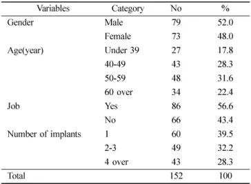Table 1.  General characteristics for the subject 