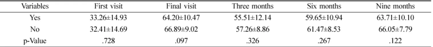 Table 5.  Difference of PCS by job