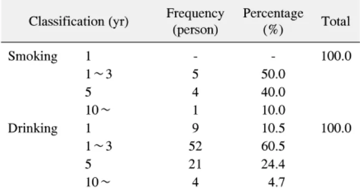 Table  1.  Research  Subjects’  General  Characteristics