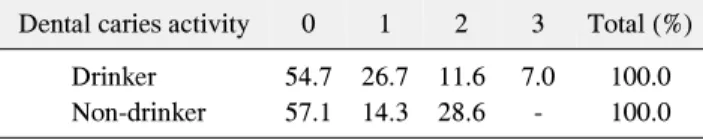 Table  6.  Dental  Caries  Activity  according  to  Drinking  or  Non- Non-Drinking