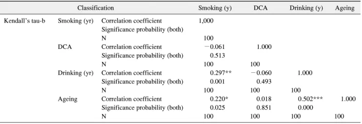 Table  8.  The  Correlation  Coefficient  between  Dental  Caries  Activity  and  Smoking,  Drinking  Periods