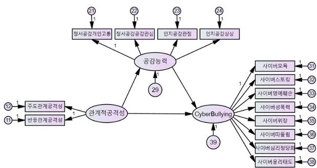 그림 Ⅱ-1. 관계적 공격성, 공감 능력 및 Cyberbullying 경향성의 연구 모델 첫째, 선행 연구(홍정주, 1988; 홍명숙, 2012, 정혜인, 2013;, 유경연, 2015;, 구영 롱, 2016)에서 관계적 공격성이 공감 능력과 유의한 상관을 보이며 영향력을 확 인하였다