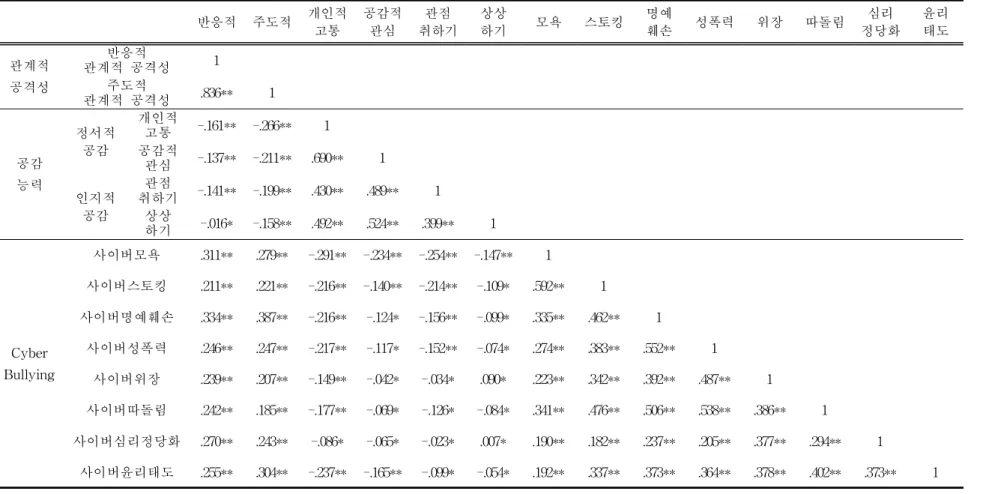 표 Ⅳ-2. 연구 변인에 대한 상관 분석 (n=395) 반응적 주도적 개인적 고통 공감적관심 관점 취하기 상상하기 모욕 스토킹 명예훼손 성폭력 위장 따돌림 심리 정당화 윤리태도 관계적 공격성 반응적 관계적 공격성 1주도적 관계적 공격성 .836** 1 공감 능력 정서적공감 개인적고통 -.161** -.266** 1공감적관심-.137**-.211** .690** 1 인지적 공감 관점 취하기 -.141** -.199** .430** .489** 1상상 하기 