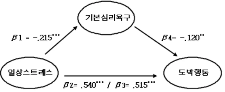 그림 Ⅳ-1. 일상스트레스와 도박행동의 관계에서 기본심리욕구의 매개효과 가. 일상스트레스와 도박행동의 관계에서 기본심리욕구의 하위요인인 자율 성욕구의 매개효과 가설1-1