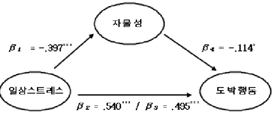 그림 Ⅳ-2. 일상스트레스와 도박행동의 관계에서 자율성의 매개효과 1단계에서 일상스트레스가 기본심리욕구의 하위요인인 자율성욕구에 유의한 부적영향을 주었으며( β =-.397, p<.001), 2단계에서 일상스트레스가 도박행동에 유 의한 정적영향을 주었다( β =.540, p<.001)