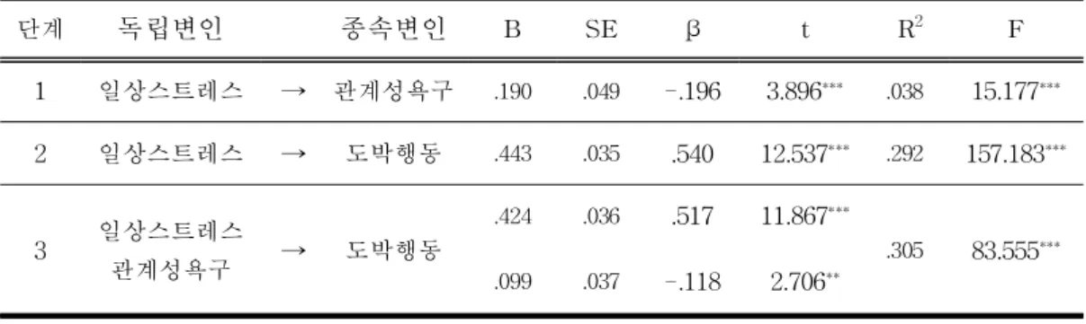 그림 Ⅳ-4. 일상스트레스와 도박행동의 관계에서 관계성의 매개효과