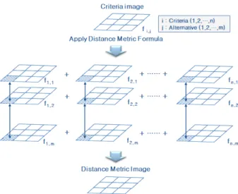 Fig. 2. Calculation of distance metric values using Spatial Compromise  Programming