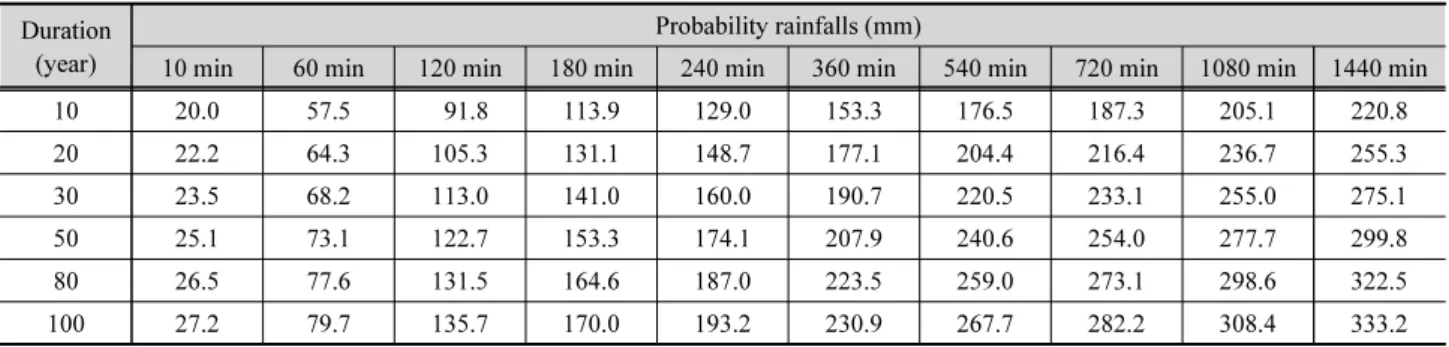 Table 1. Probability rainfalls by duration Duration