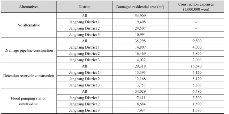 Table 3. Result of damaged residential area and construction expenses