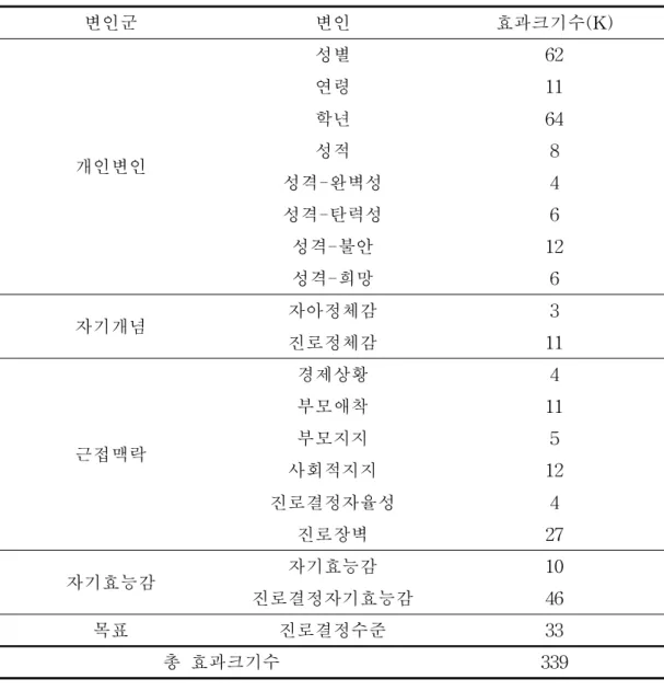 표 Ⅳ-2. 진로준비행동 관련 연구의 주요 변인 변인군 변인 효과크기수(K) 개인변인 성별 62연령11학년64성적8 성격-완벽성 4 성격-탄력성 6 성격-불안 12 성격-희망 6 자기개념 자아정체감 3 진로정체감 11 근접맥락 경제상황 4부모애착 11부모지지5 사회적지지 12 진로결정자율성 4 진로장벽 27 자기효능감 자기효능감 10 진로결정자기효능감 46 목표 진로결정수준 33 총 효과크기수 339 3
