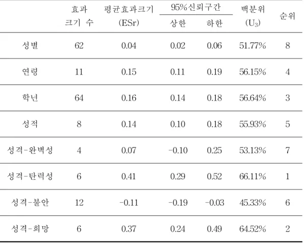 표 Ⅳ-4. 진로준비행동과 개인변인군의 변인별 효과크기 효과 크기 수 평균효과크기(ESr) 95%신뢰구간 백분위(U 3 ) 순위상한하한 성별 62 0.04 0.02 0.06 51.77% 8 연령 11 0.15 0.11 0.19 56.15% 4 학년 64 0.16 0.14 0.18 56.64% 3 성적 8 0.14 0.10 0.18 55.93% 5 성격-완벽성 4 0.07 -0.10 0.25 53.13% 7 성격-탄력성 6 0.41 0.29 0.52 66.