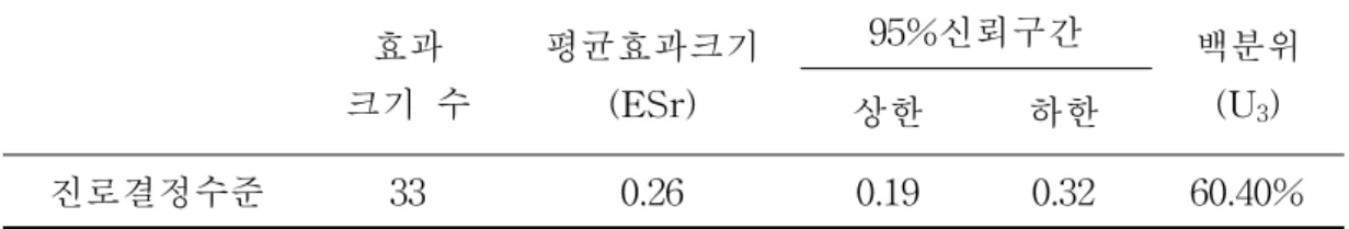 표 Ⅳ-8. 진로준비행동과 목표 변인 군의 변인 효과크기 효과 크기 수 평균효과크기(ESr) 95%신뢰구간 백분위(U 3 ) 상한 하한 진로결정수준 33 0.26 0.19 0.32 60.40%