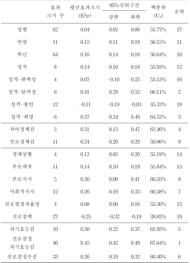 표 Ⅴ-1. 진로준비행동과 관련변인의 효과크기 효과 크기 수 평균효과크기(ESr) 95%신뢰구간 백분위(U 3 ) 순위 상한 하한 성별 62 0.04 0.02 0.06 51.77% 17 연령 11 0.15 0.11 0.19 56.15% 11 학년 64 0.16 0.14 0.18 56.64% 10 성적 8 0.14 0.10 0.18 55.93% 12 성격-완벽성 4 0.07 -0.10 0.25 53.13% 16 성격-탄력성 6 0.41 0.29 0.52 6