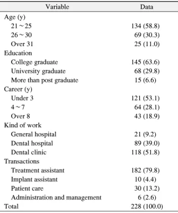 Table  1.  The  General  Characteristics  of  the  Subjects Variable Data Age (y)     21∼25 134 (58.8)     26∼30 69 (30.3)     Over 31 25 (11.0) Education     College graduate 145 (63.6)     University graduate 68 (29.8)