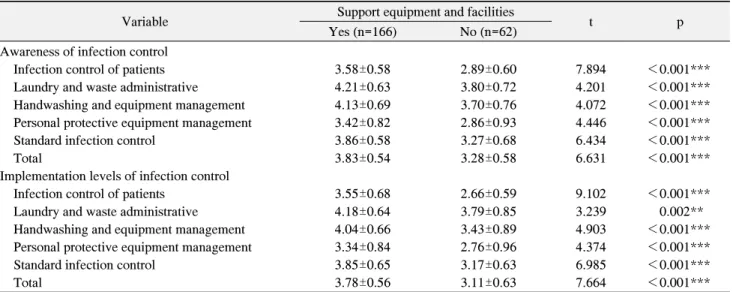 Table 3. Dental Hygienist’s Infection Control Swareness and Implementation Levels according to the Equipment and Facility Support