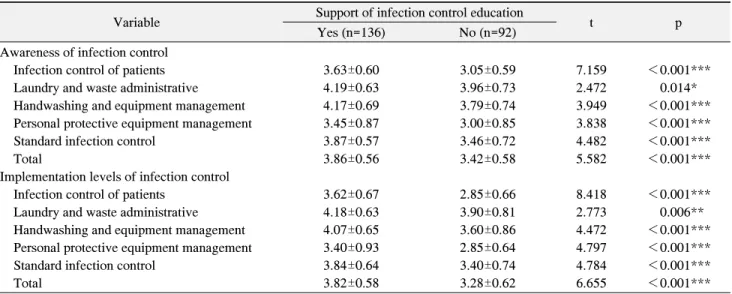Table  5.  Dental  Hygienist’s  Infection  Control  Awareness  and  Implementation  Levels  according  to  the  Education  Support Variable Support of infection control education