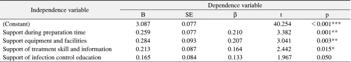 Table  7.  Influence  of  the  Awareness  of  Dental  Infection  Control