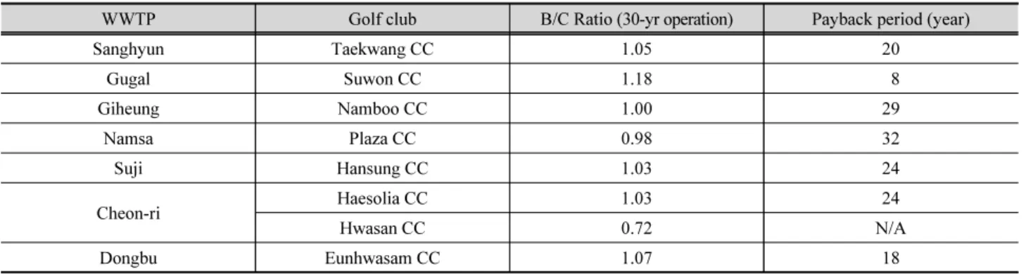 Table 12. Payback period estimation