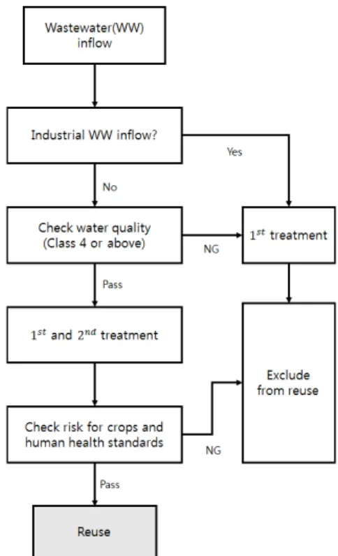 Fig. 1. Wastewater reclamation process