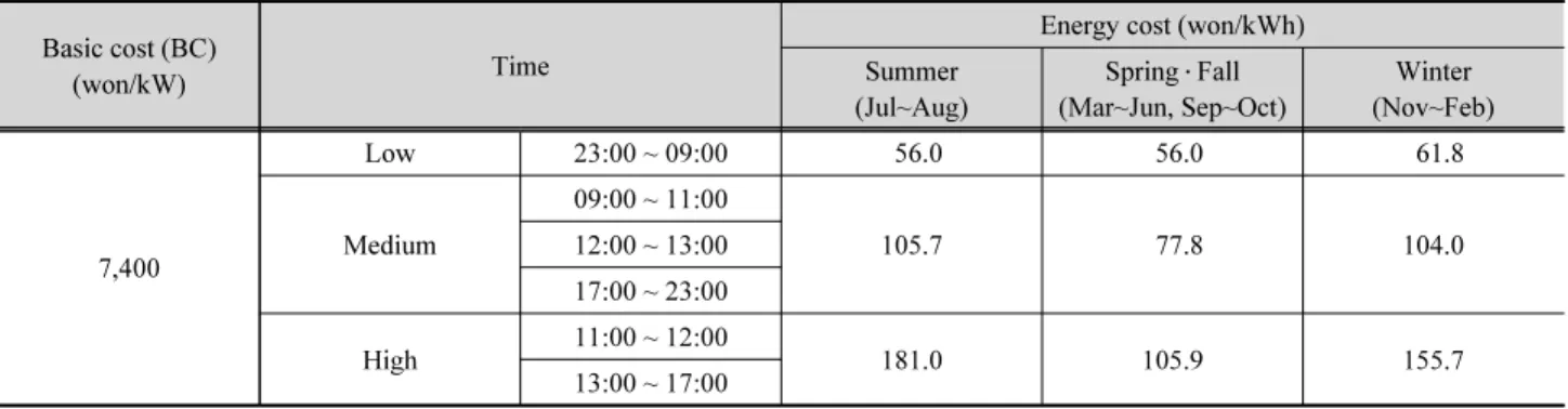 Table 1. Energy tariff (KEPCO, 2012) Basic cost (BC)