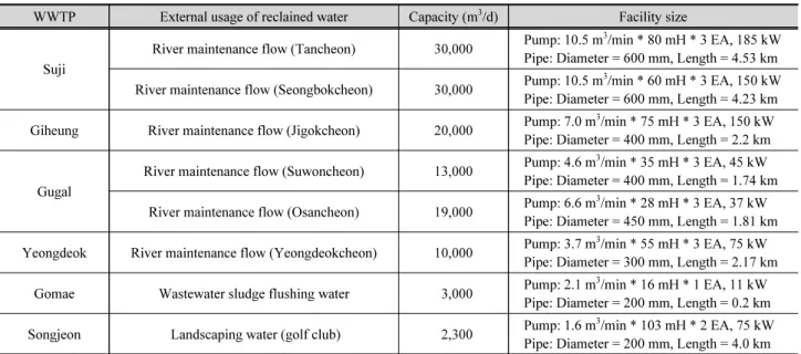 Table 3. External usage of the reclaimed water (Water supply office of Yongin-si, 2017)