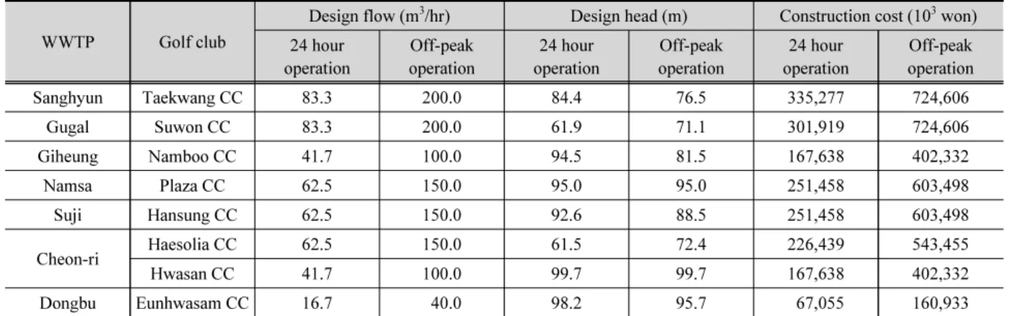 Table 6. Pump design capacity and construction cost