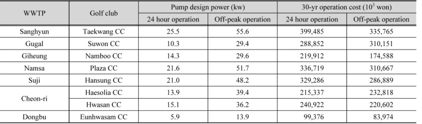 Table 8. Pump design power and 30-yr operation cost