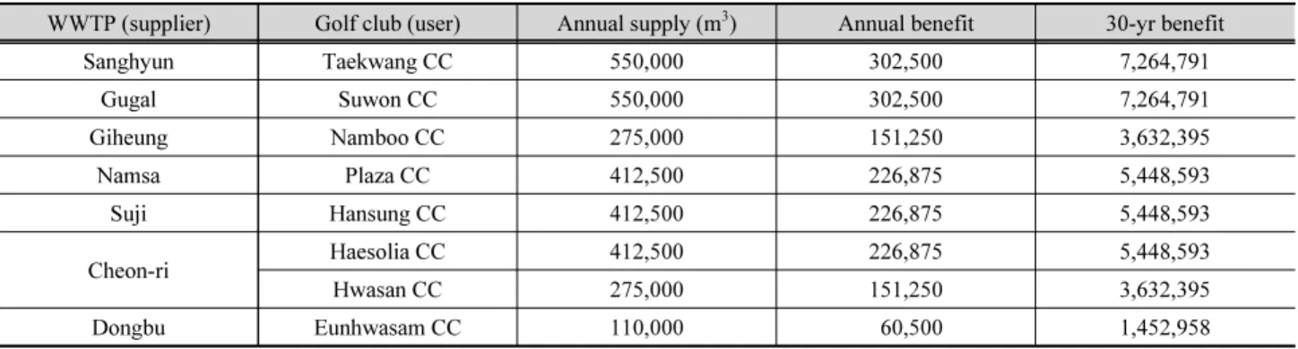 Fig. 3. Total cost comparison