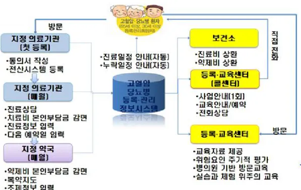그림 Ⅰ-2 등록‧관리서비스 제공 절차 도식도