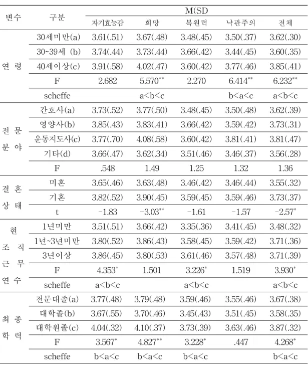 표 Ⅳ-3 일반적 현황에 따른 긍정심리자본의 차이 (N=121)