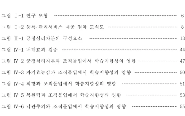 그림 Ⅰ-1 연구 모형 6 그림 Ⅰ-2 등록‧관리서비스 제공 절차 도식도 8 그림 Ⅱ-1 긍정심리자본의 구성요소 13 그림 Ⅳ-1 매개효과 검증 44 그림 Ⅳ-2 긍정심리자본과 조직몰입에서 학습지향성의 영향 47 그림 Ⅳ-3 자기효능감과 조직몰입에서 학습지향성의 영향 50 그림 Ⅳ-4 희망과 조직몰입에서 학습지향성의 영향 51 그림 Ⅳ-5 복원력과 조직몰입에서 학습지향성의 영향 53 그림 Ⅳ-6 낙관주의와 조직몰입에서 학습지향성의 영향 55그림 목차