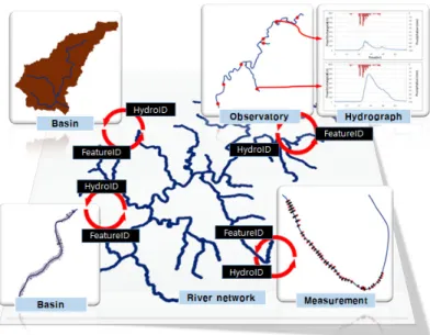 Fig. 1. Assignment of spatial relationship to conjunct riverine multi-dimensional properties along with river network