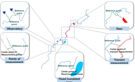 Fig. 3. Proposed concept of reference point to relate river properties with river network
