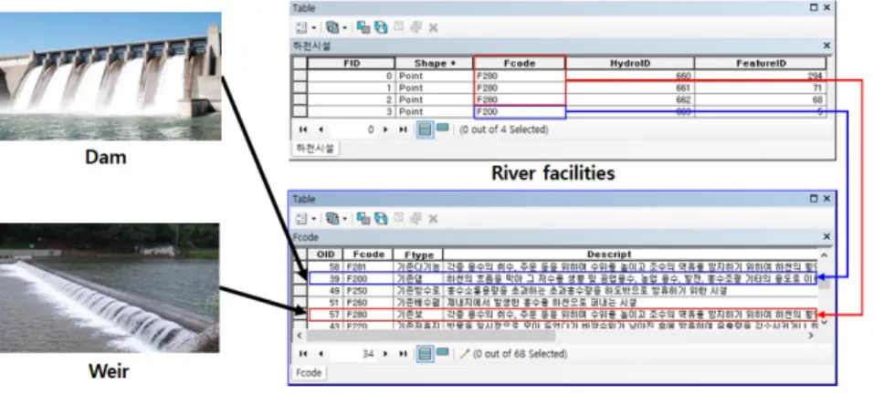 Fig. 4. Example of applying Fcode to various river facilities