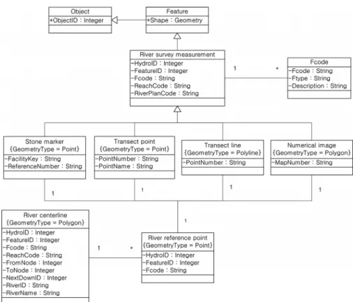 Fig. 8. Details of ArcRiver-K to include surveyed data