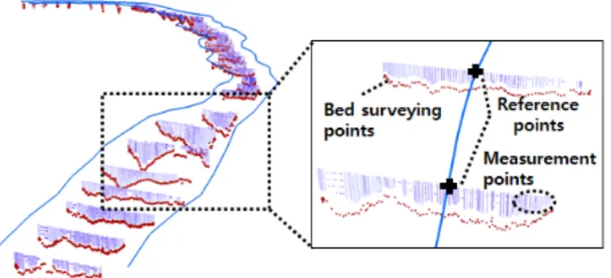 Fig. 11. Details of ArcRiver-K to include multi-dimensional river observationsFig. 10