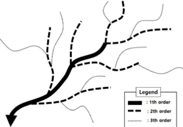 Fig. 3. Land use of study basin Fig. 4. Concept of dendritic drainage system