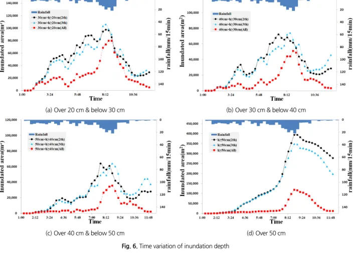 Fig. 6. Time variation of inundation depth