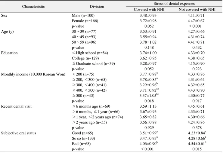 Table  2.  The  Factors  to  Affect  Stress  of  Dental  Expenses 