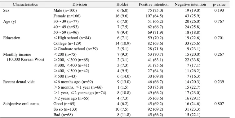 Table  6.  The  factors  to  Affect  to  Buy  Private  Dental  Insurance