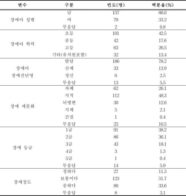 표 Ⅲ-1. 연구대상의 일반적 특징(장애아 정보) (N=238) 변수 구분 빈도(명) 백분율(%) 장애아 성별 남여 무응답 157792 66.033.20.8 장애아 학력 초등중등 고등 기타(유치원포함) 101426332 42.517.626.513.4 장애아 장애진단명 발달신체정신 무응답 18633613 78.213.92.55.5 장애 세분화 자폐지적 뇌병변 지체 간질 무응답 62 112305125 26.148.312.62.10.410.5 장애 등급 1급2